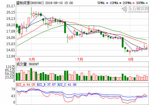 盛和資源：上半年業(yè)績虧損2309萬 稀土下游產(chǎn)業(yè)需求疲軟