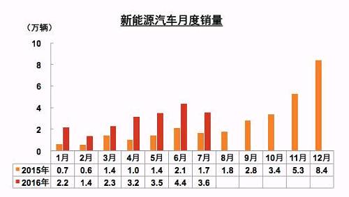 新能源車7月銷量環比下滑 全年70萬輛目標不樂觀
