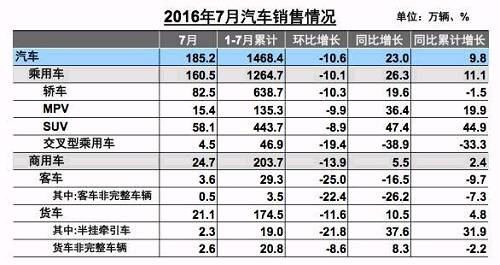 新能源車7月銷量環比下滑 全年70萬輛目標不樂觀