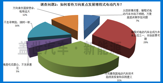 5大調查問題 揭秘萬向增程式電動汽車車型發展前景