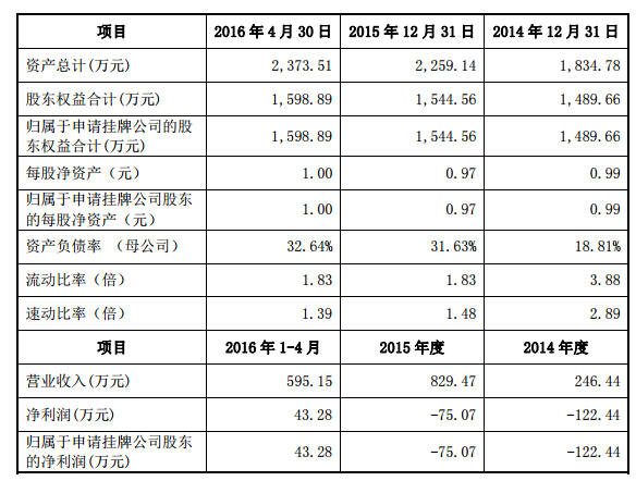 金暉股份申請新三板掛牌上市 2016年1-4月凈利潤43萬元