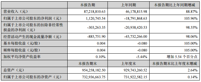 融捷股份:2016上半年凈利潤同比增長105.96% 融捷股份:2016上半年凈利潤同比增長105.96%