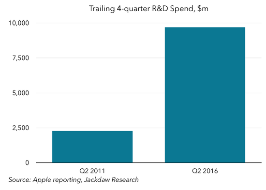 圖表解讀蘋果過去5年成績單：在中國取得巨大成就