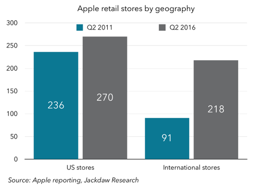 圖表解讀蘋果過去5年成績單：在中國取得巨大成就