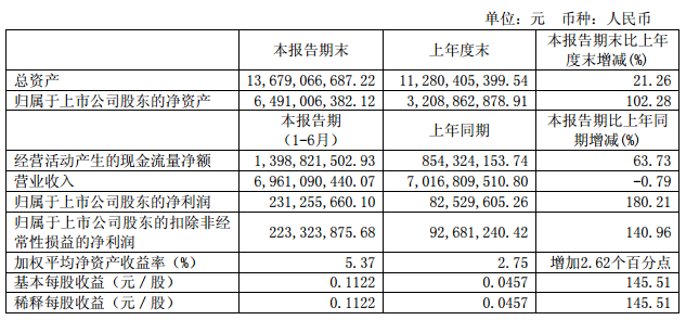 通威股份凈利增1.4倍 光伏發電項目超30個