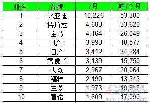 7月全球電動車銷量大漲六成 比亞迪遙遙領(lǐng)先