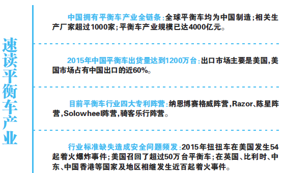 4000億平衡車產業失去平衡 頻遭美國“337調查”