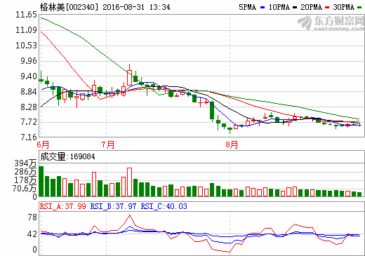 格林美上半年電池材料營(yíng)收8.23億 擬韓國(guó)建鋰電材料工廠
