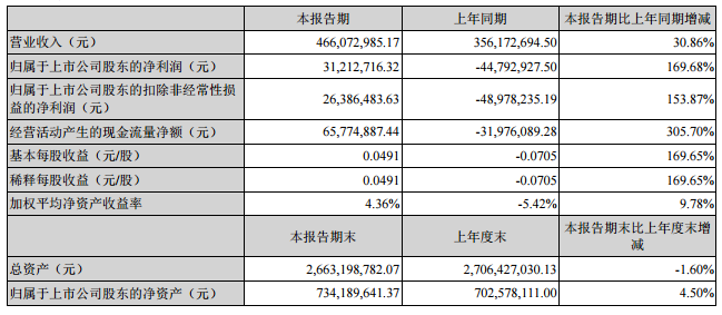 眾和股份：2016中報凈利潤0.31億 同比增長169.68%
