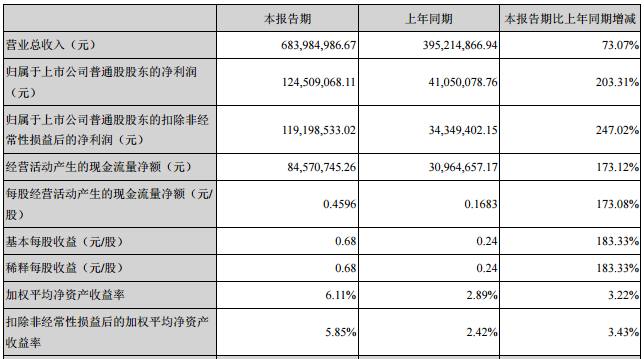 新宙邦：上半年凈利潤1.25億元 鋰電池產(chǎn)品營收同比增長104.38%
