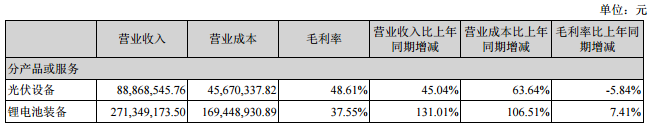 先導智能：上半年鋰電設備收入2.71億 同比增長131.01%