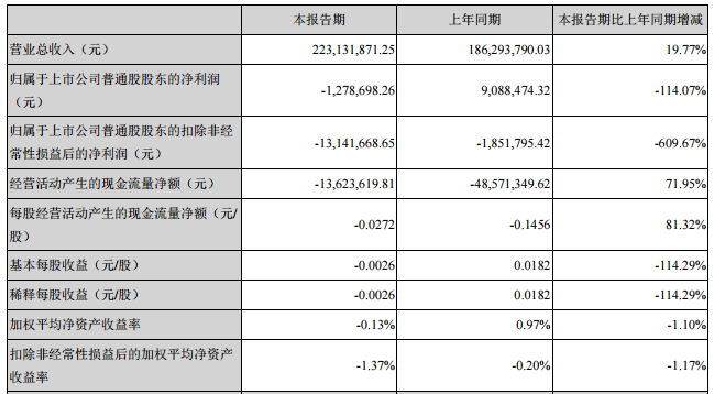堅(jiān)瑞消防：上半年?duì)I收2.23億元 同比增長19.77%