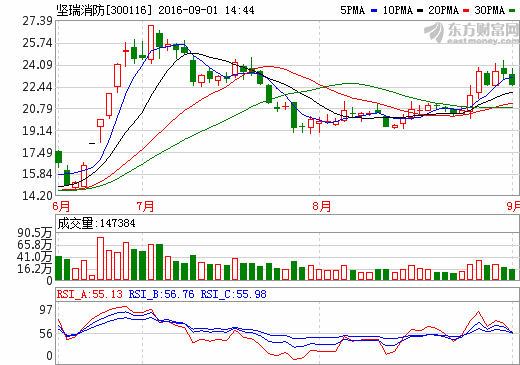 堅(jiān)瑞消防：上半年?duì)I收2.23億元 同比增長19.77%