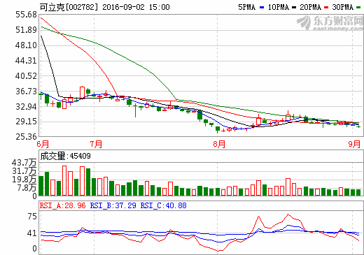 可立克利潤(rùn)大漲50% 新能源行業(yè)帶來發(fā)展窗口期