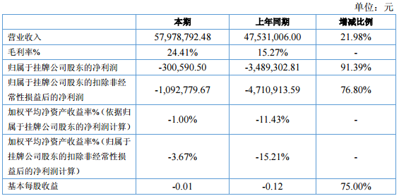 中瑞電子：上半年?duì)I收0.58億元 同比增長21.98%
