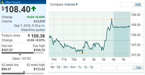 發布會當天蘋果股價走勢圖