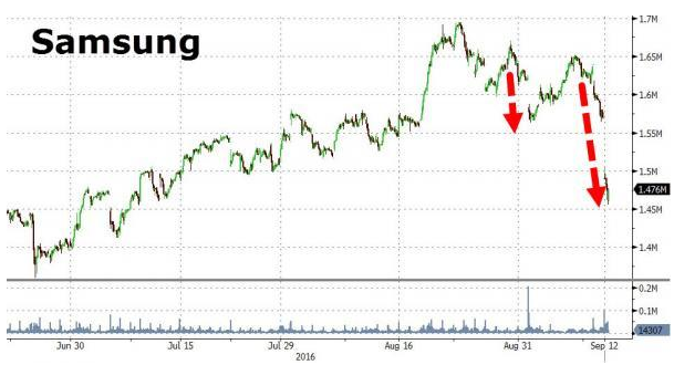 Note 7電池風(fēng)波持續(xù)發(fā)酵 市值兩天蒸發(fā)掉200億美元
