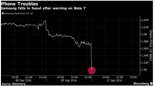 Note 7電池風(fēng)波持續(xù)發(fā)酵 市值兩天蒸發(fā)掉200億美元