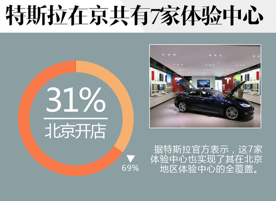特斯拉在華迅速布局 已開22家體驗中心
