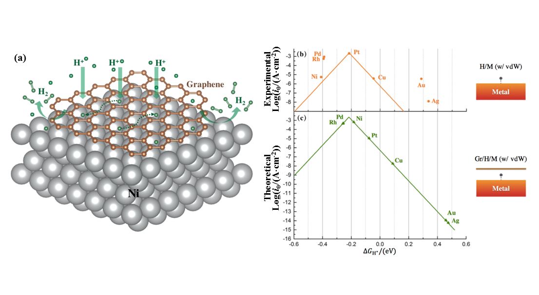 中國科大預言石墨烯覆蓋下鎳表面可成為理想產(chǎn)氫平臺