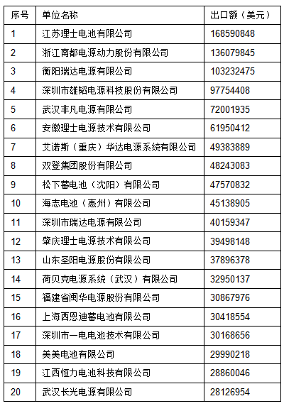 2015年中國密封鉛酸蓄電池出口前20強名單