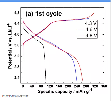高容量正極材料:使用條件對富鋰材料循環(huán)性能的影響 高容量正極材料:使用條件對富鋰材料循環(huán)性能的影響