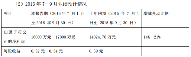 中通客車：2016年前三季度凈利潤預增139%至144%