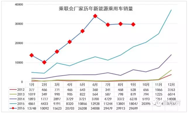 乘聯會：9月新能源乘用車銷3萬輛 普混首超插混