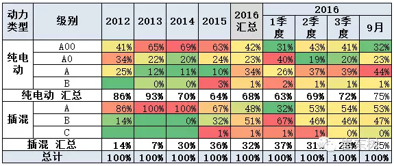 乘聯會：9月新能源乘用車銷3萬輛 普混首超插混