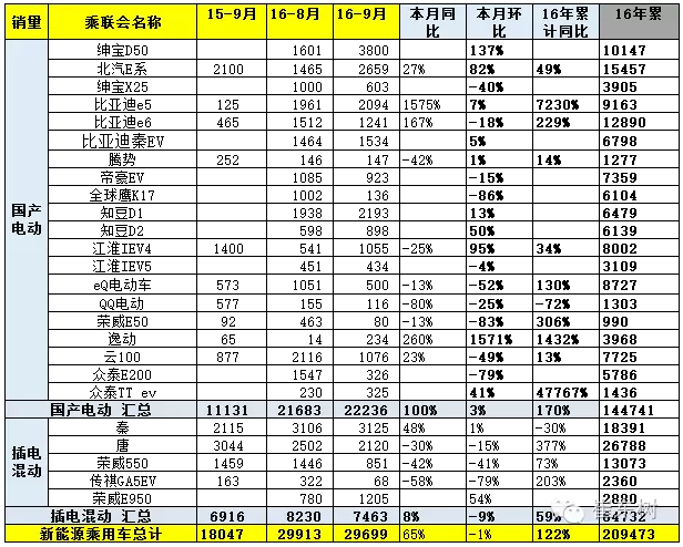 乘聯會：9月新能源乘用車銷3萬輛 普混首超插混