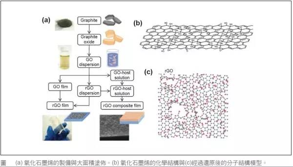 脫離制備工藝談性能都是耍流氓！石墨烯制備工藝優(yōu)缺點全解析！