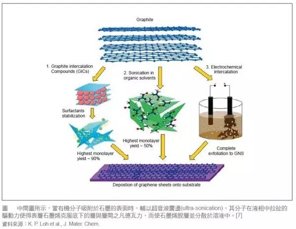 脫離制備工藝談性能都是耍流氓！石墨烯制備工藝優(yōu)缺點全解析！