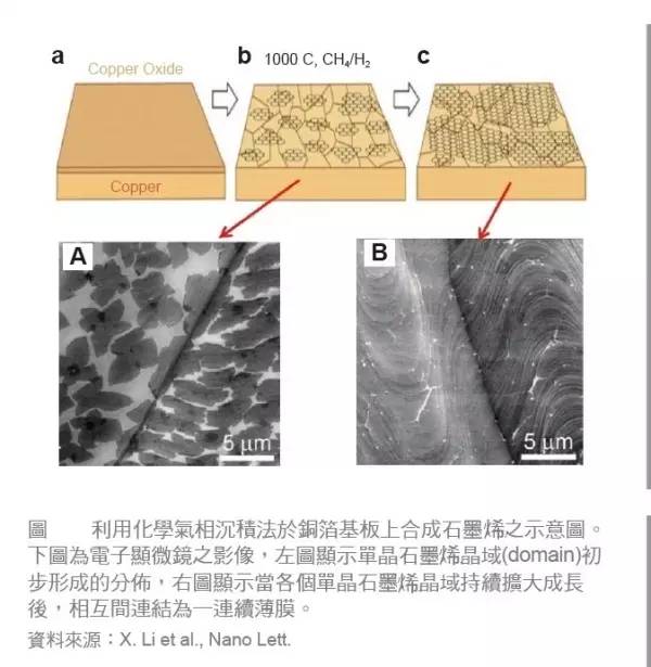 脫離制備工藝談性能都是耍流氓！石墨烯制備工藝優缺點全解析！