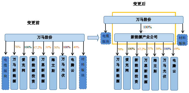 業(yè)務調(diào)整前后組織架構(gòu)變化情況