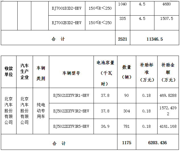 北京市第三批地補名單發布 5家企業分5.7億補助資金