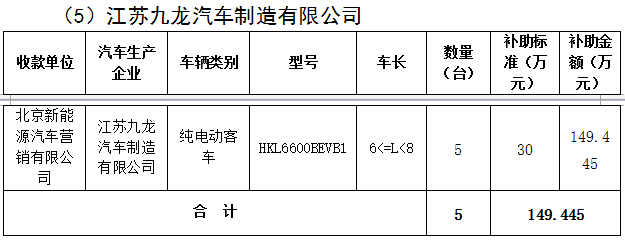 北京市第三批地補名單發布 5家企業分5.7億補助資金