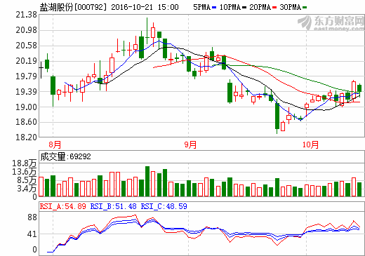 鹽湖股份與比亞迪成立新公司 啟動3萬噸碳酸鋰項目建設(shè)