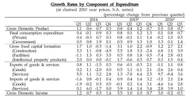 韓財經(jīng)部官員：Note 7停產(chǎn)拖累了韓國第三季度經(jīng)濟增長