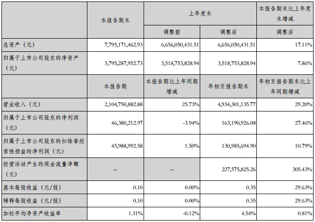 振華科技前三季營收49.34億元 凈利潤1.63億元 振華科技前三季營收49.34億元 凈利潤1.63億元