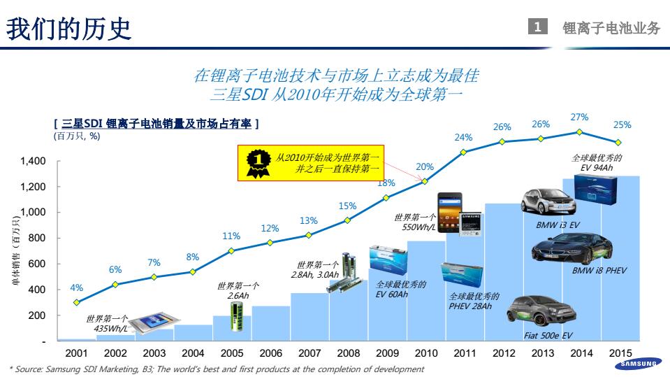 鄭世雄：三星SDI動力電池安全技術發展方向