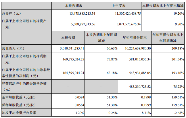 勝利精密2016年前三季度營收102.2億元 凈利潤5.81億元 勝利精密2016年前三季度營收102.2億元 凈利潤5.81億元