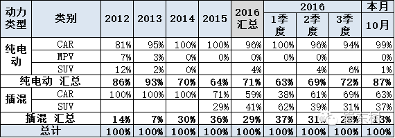 乘聯會：10月新能源乘用車銷3萬 普混大幅超插混