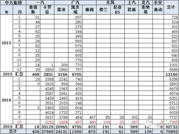 乘聯會：10月新能源乘用車銷3萬 普混大幅超插混