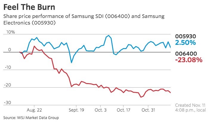 Note7爆炸對三星SDI沖擊沒那么大 電池業務估值早已為零