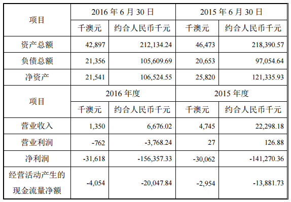 堅瑞沃能4161.6萬澳元收購AJM19.9%股權(quán) 涉足鋰礦資源