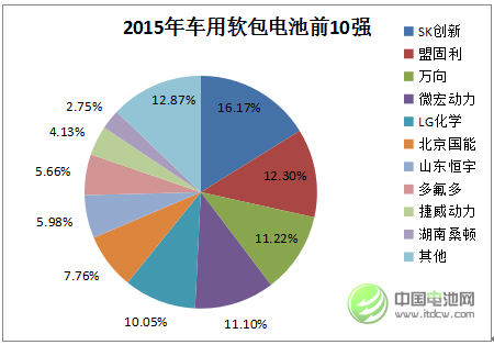 2015年中國車用軟包動力電池市場前10強(qiáng)