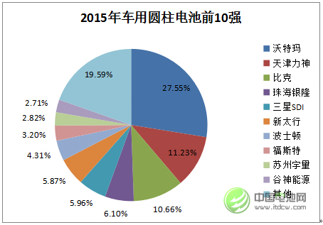 2015年中國車用圓柱動力電池市場前10強(qiáng)