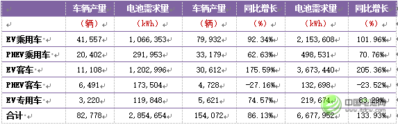 表4：2016年上半年中國新能源汽車產量及動力電池需求量