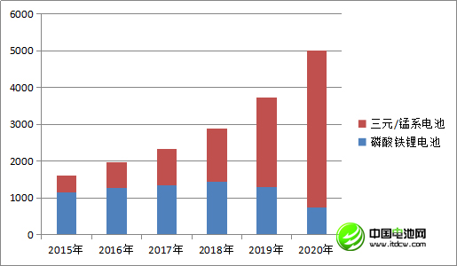 中國車用動力鋰離子電池發展現狀及預測（三）