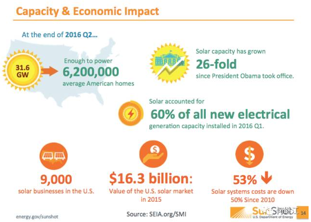 美國能源部：光伏發電量占比2030年達20%，2050年達40%